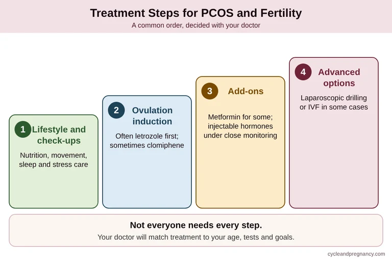 PCOS and fertility treatment steps: lifestyle changes, ovulation induction, add-on treatments and advanced options