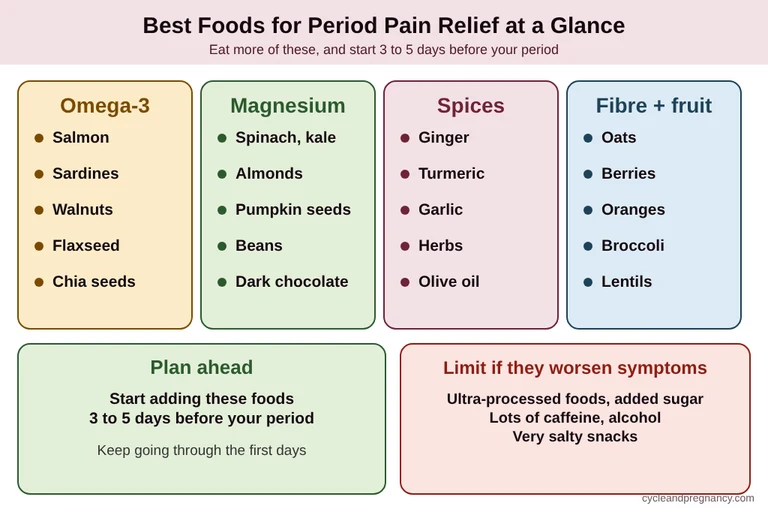 Best foods for period pain relief infographic: omega-3, magnesium, anti-inflammatory spices and fibre-rich foods