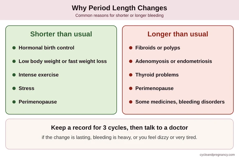 Common reasons a period may be shorter or longer than usual, including birth control, stress, fibroids and thyroid problems