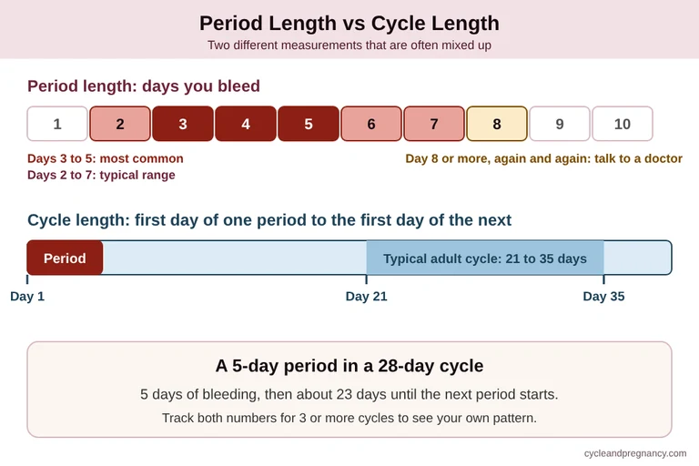 How long does a period last: chart of normal period length (2 to 7 days) and typical cycle length (21 to 35 days)