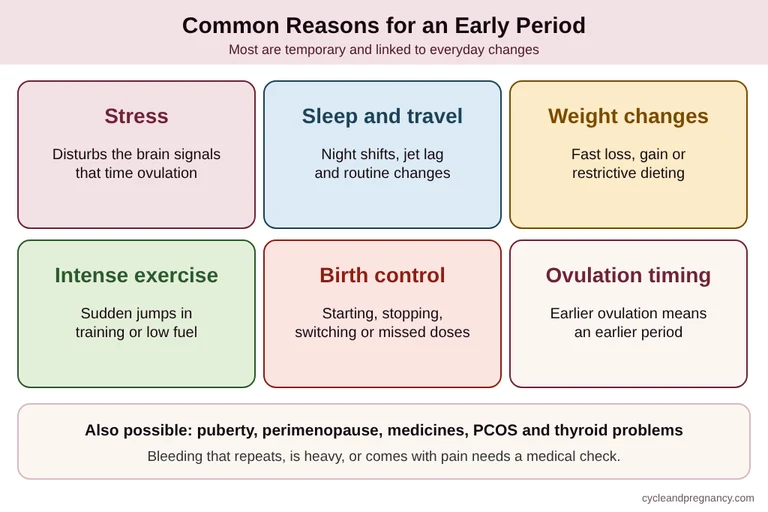 Common reasons a period comes early, including stress, sleep and travel, weight changes, exercise, birth control and ovulation timing