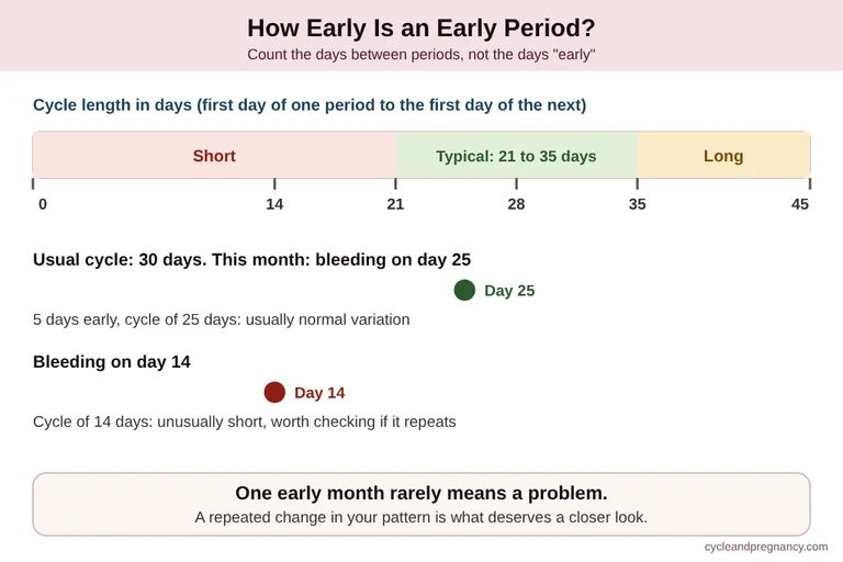 Why is my period early: chart showing a typical 21 to 35 day cycle and examples of a 25-day and a 14-day cycle