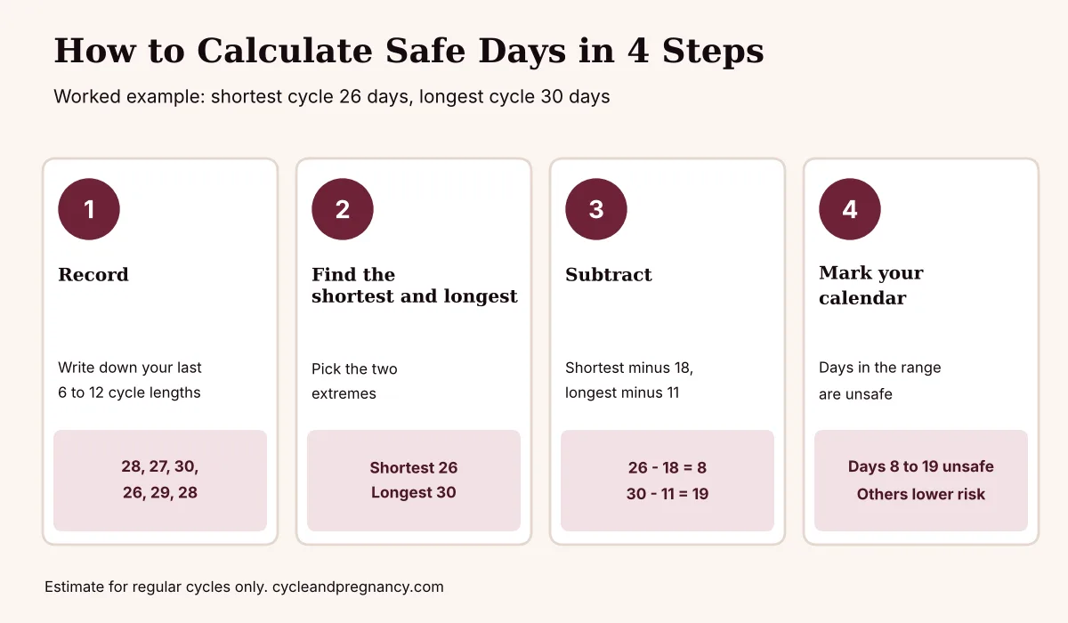 How to Calculate Safe Days: Simple 4-Step Method 1 How to calculate safe days in four steps: record cycle lengths, find the shortest and longest, subtract 18 and 11, then mark days 8 to 19 as unsafe