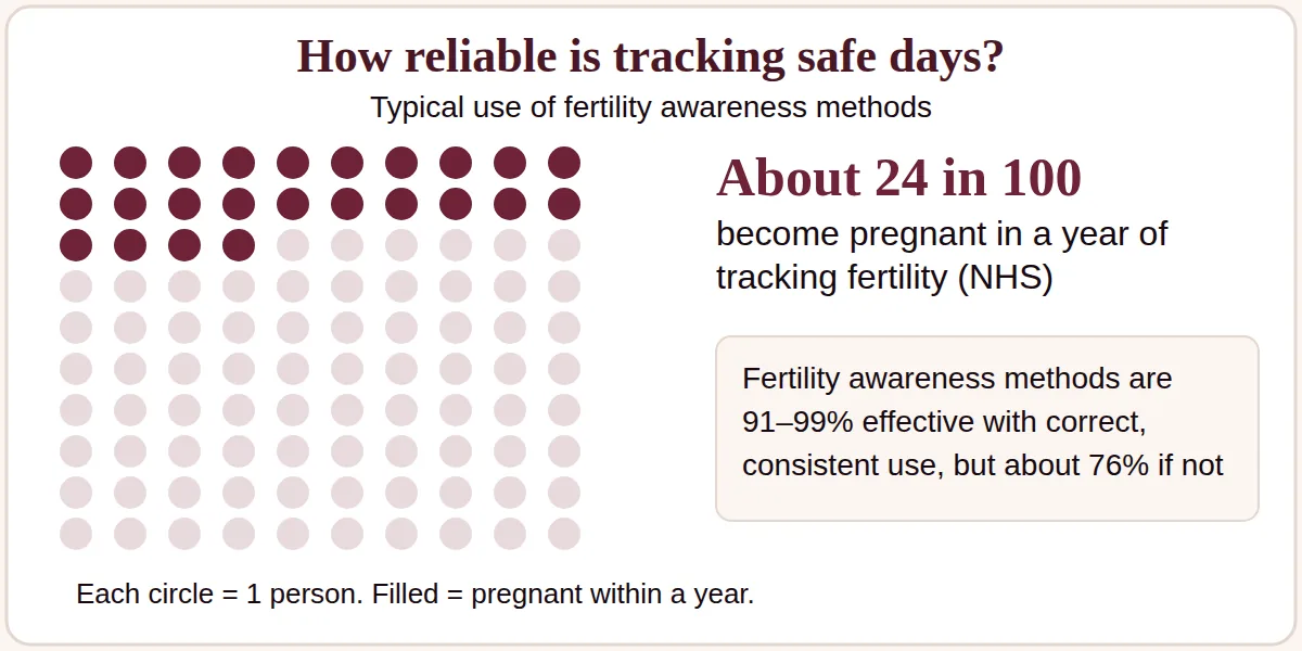 Safe days are not reliable for avoiding pregnancy: about 24 in 100 women become pregnant in a year of tracking fertility, according to the NHS